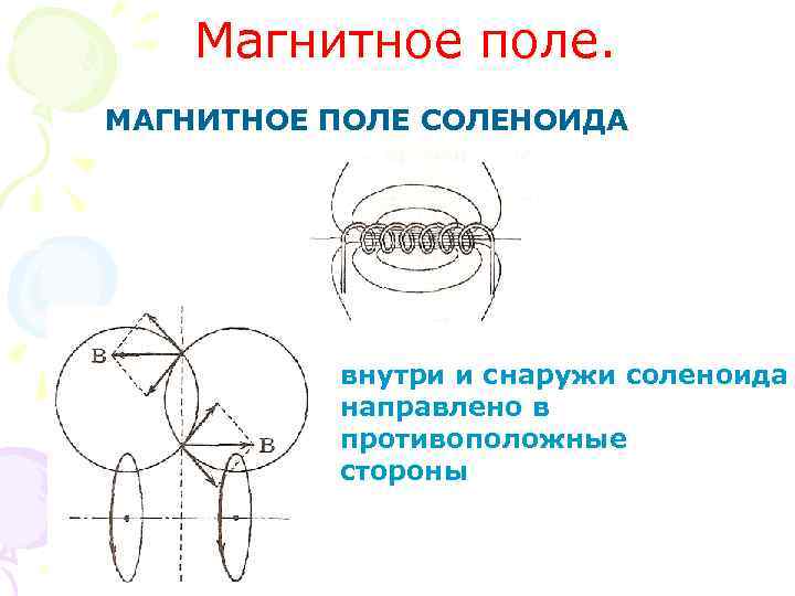 Магнитное поле. МАГНИТНОЕ ПОЛЕ СОЛЕНОИДА внутри и снаружи соленоида направлено в противоположные стороны 