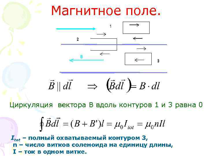 Магнитное поле. Циркуляция вектора В вдоль контуров 1 и 3 равна 0 Itot –