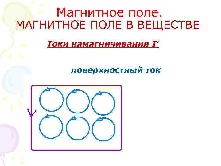 Магнитное поле. МАГНИТНОЕ ПОЛЕ В ВЕЩЕСТВЕ Токи намагничивания I’ поверхностный ток 