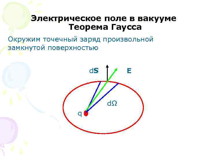Электрическое поле в вакууме Теорема Гаусса Окружим точечный заряд произвольной замкнутой поверхностью d. S
