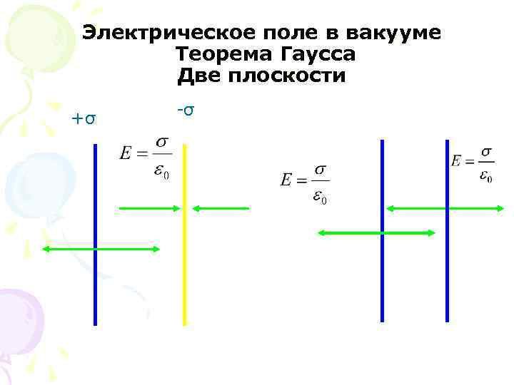 Электрическое поле в вакууме Теорема Гаусса Две плоскости +σ -σ 