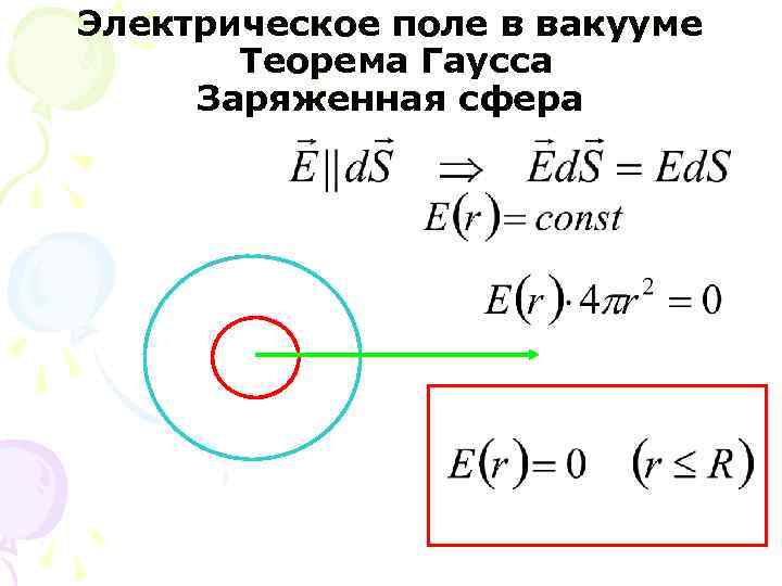 Электрическое поле в вакууме Теорема Гаусса Заряженная сфера 
