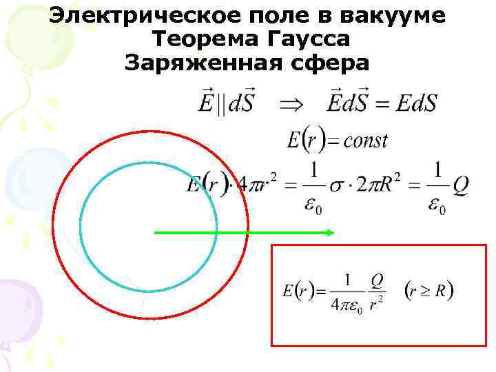 Электрическое поле в вакууме Теорема Гаусса Заряженная сфера 