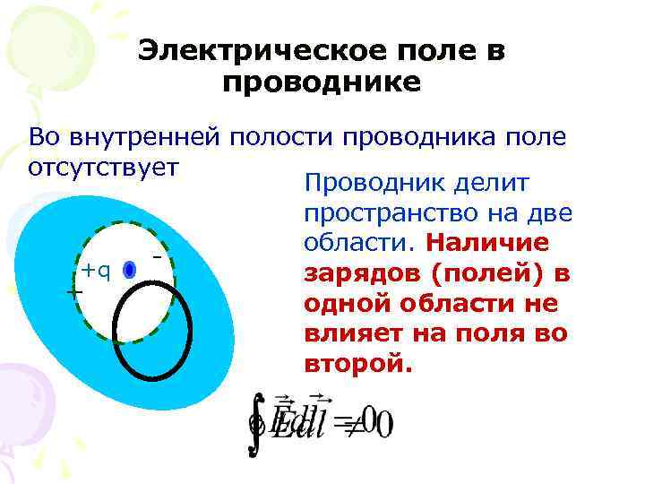 Электрическое поле в проводнике Во внутренней полости проводника поле отсутствует Проводник делит пространство на
