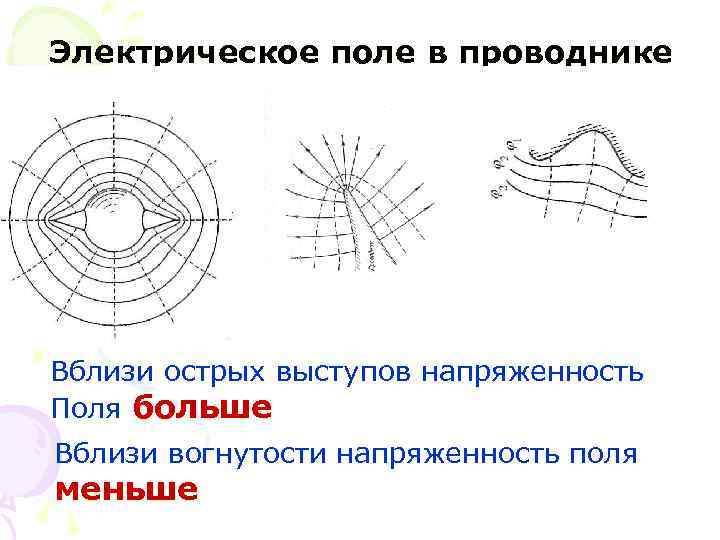 Электрическое поле в проводнике Вблизи острых выступов напряженность Поля больше Вблизи вогнутости напряженность поля