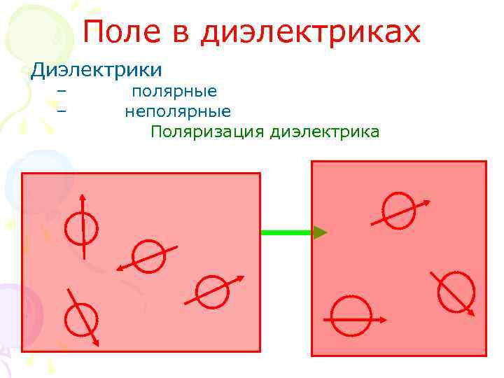 Поле в диэлектриках Диэлектрики – – полярные неполярные Поляризация диэлектрика 