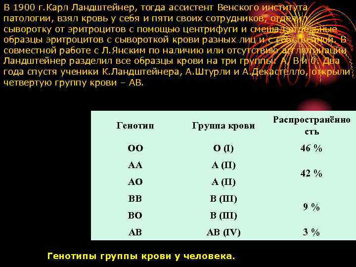 В 1900 г. Карл Ландштейнер, тогда ассистент Венского института патологии, взял кровь у себя