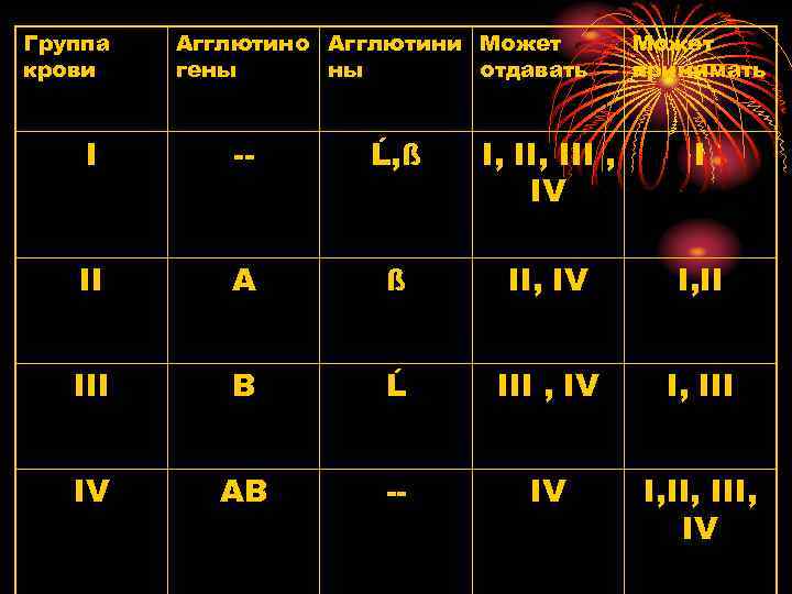 Группа крови Агглютино Агглютини Может гены ны отдавать Может принимать I -- Ĺ, ß