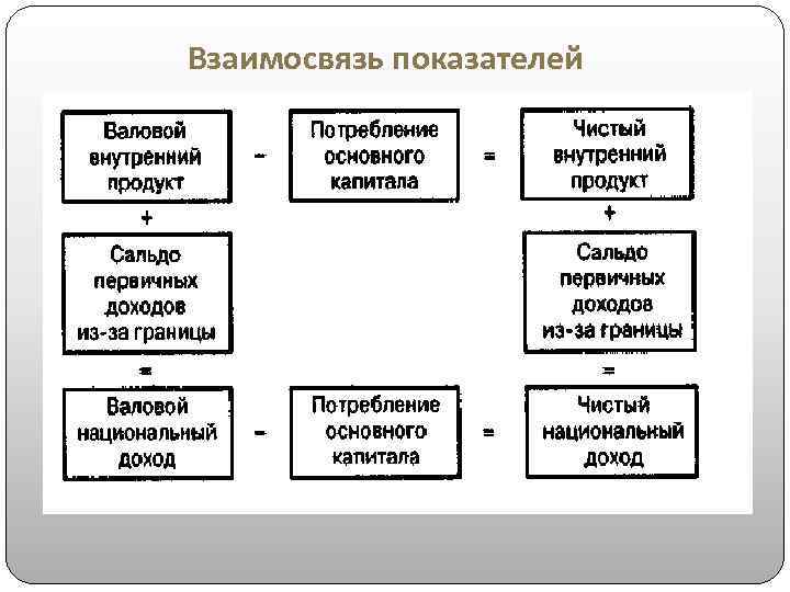 Взаимосвязь показателей прибыли схема