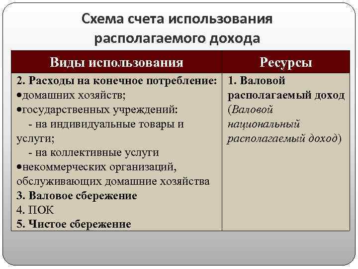 Схема счета использования располагаемого дохода Виды использования Ресурсы 2. Расходы на конечное потребление: домашних