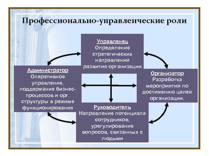 Управленческие роли