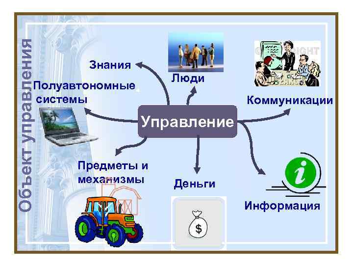Объект управления Знания Люди Полуавтономные системы Коммуникации Управление Предметы и механизмы Деньги Информация 