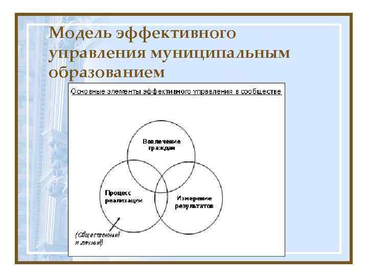 Модель эффективного управления муниципальным образованием 