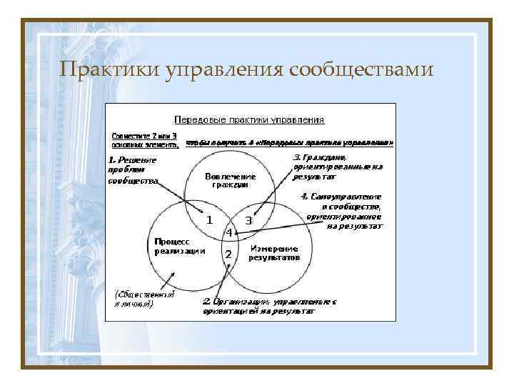 Практики управления сообществами 