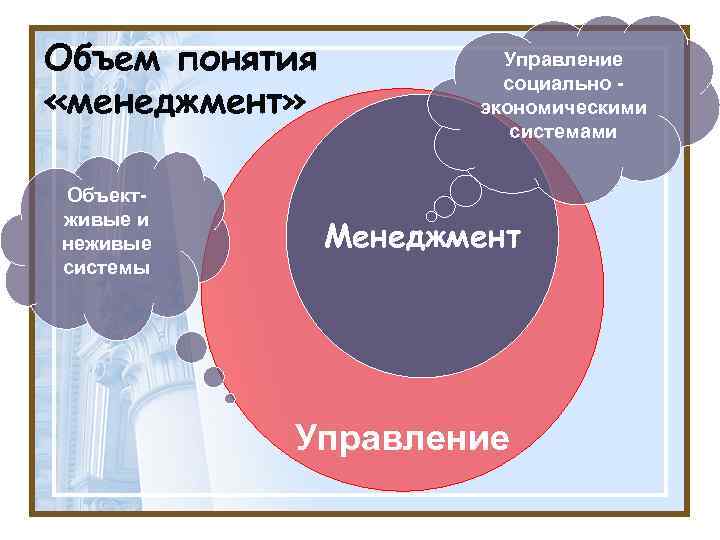 Объем понятия «менеджмент» Объектживые и неживые системы Управление социально экономическими системами Менеджмент Управление 