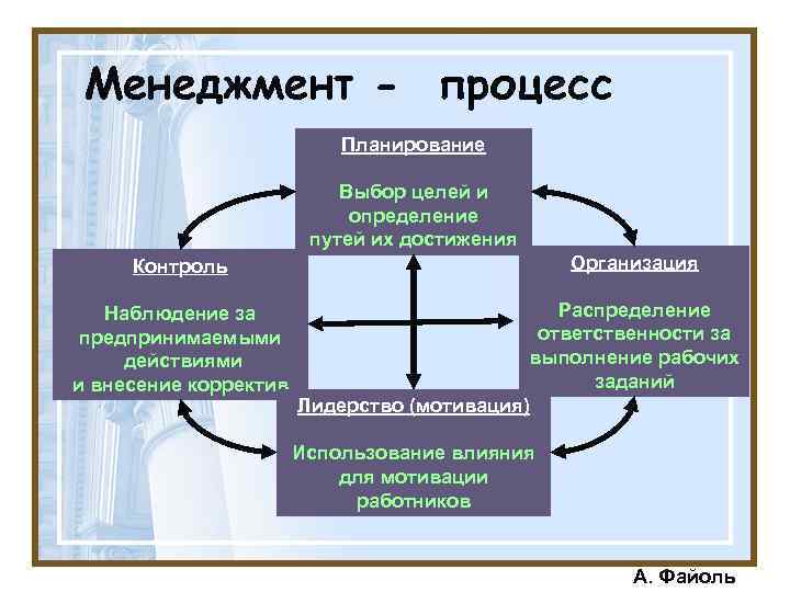 Менеджмент - процесс Планирование Выбор целей и определение путей их достижения Организация Контроль Наблюдение