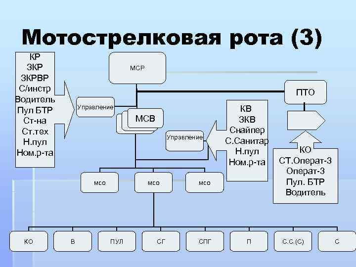 Мотострелковая рота (3) КР ЗКРВР С/инстр Водитель Пул БТР Ст-на Ст. тех Н. пул