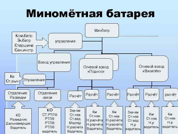 Организация минометной батареи мотострелкового батальона показать схемой