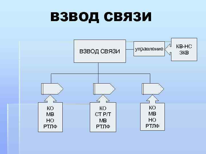 ВЗВОД СВЯЗИ КО МВ НО РТЛФ КО СТ Р/Т МВ РТЛФ управление КО МВ