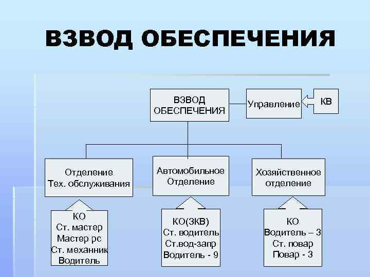 ВЗВОД ОБЕСПЕЧЕНИЯ Отделение Тех. обслуживания КО Ст. мастер Мастер рс Ст. механник Водитель Автомобильное