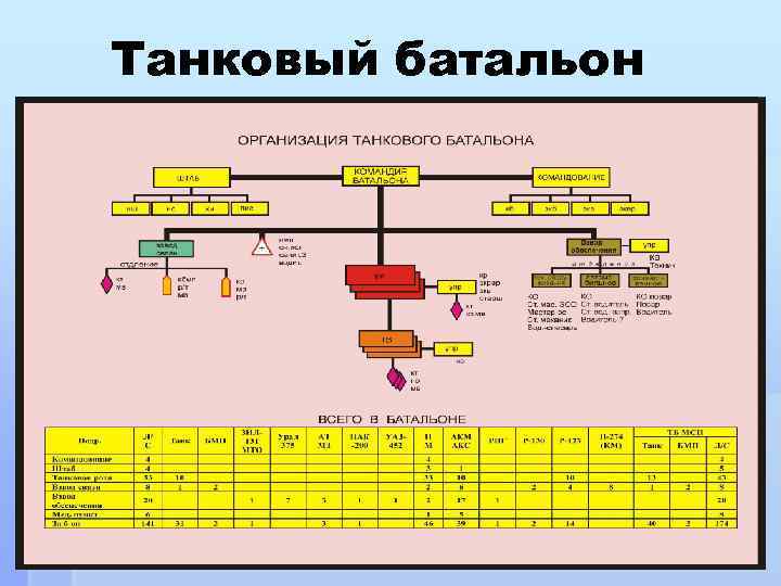 Организация танкового батальона