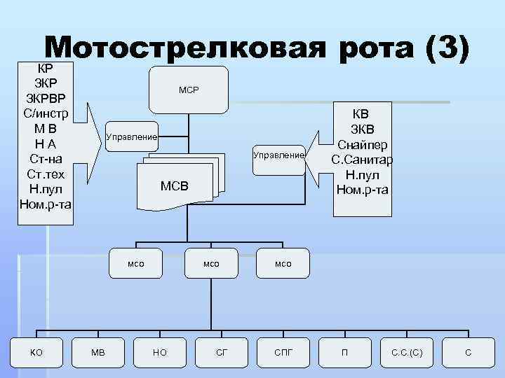 Мотострелковая рота (3) КР ЗКРВР С/инстр МВ НА Ст-на Ст. тех Н. пул Ном.