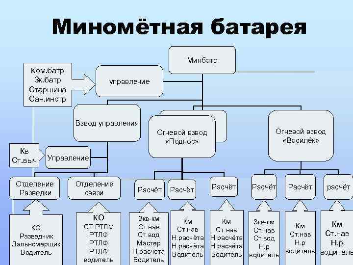 Взвода управления батареи