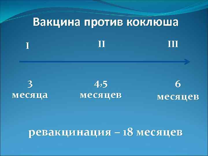 Вакцина против коклюша I II 3 месяца 4, 5 месяцев III 6 месяцев ревакцинация