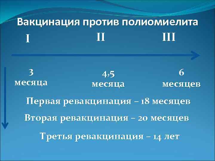 Вакцинация против полиомиелита II I 3 месяца 4, 5 месяца 6 месяцев Первая ревакцинация