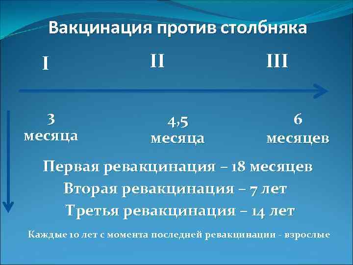 Вакцинация против столбняка I 3 месяца II III 4, 5 месяца 6 месяцев Первая