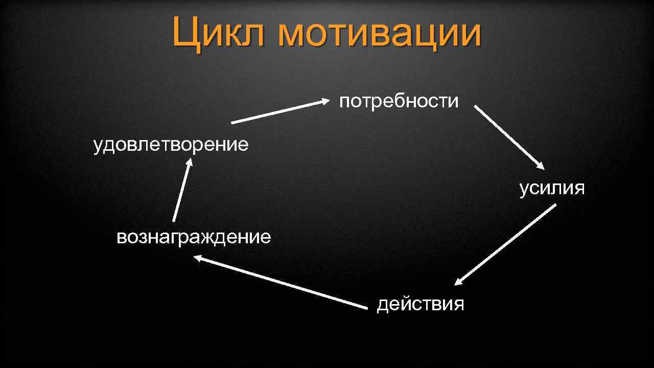 Цикл мотивации потребности удовлетворение усилия вознаграждение действия 