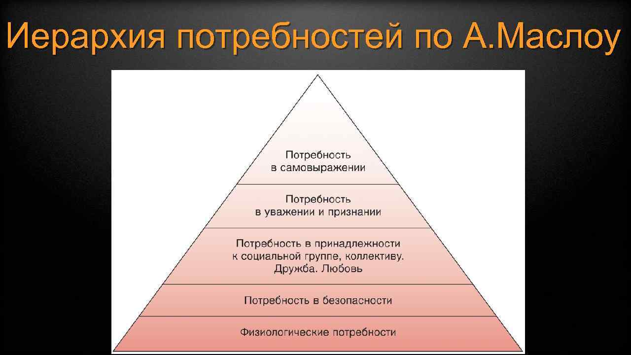 Иерархия потребностей по А. Маслоу 