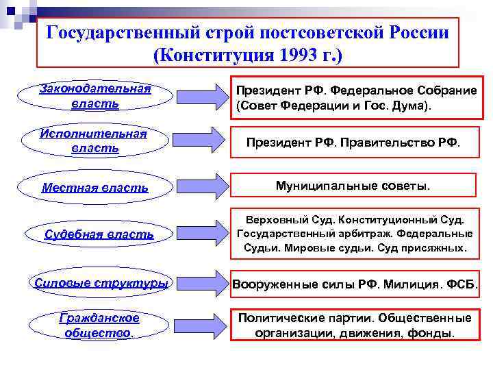 Государственный строй постсоветской России (Конституция 1993 г. ) Законодательная власть Президент РФ. Федеральное Собрание