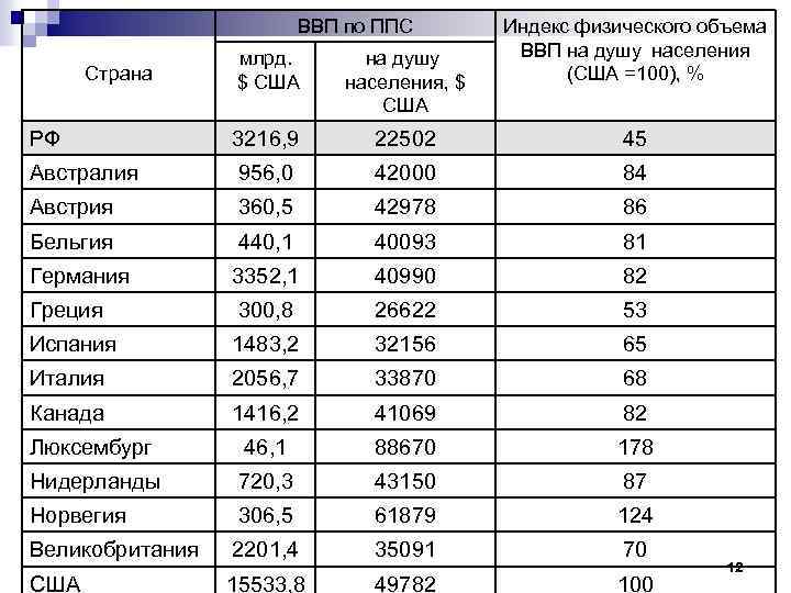 Ввп на душу населения по ппс карта