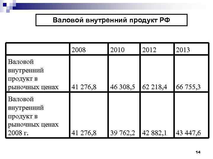 Валовой внутренний продукт РФ 2008 2010 2012 2013 Валовой внутренний продукт в рыночных ценах