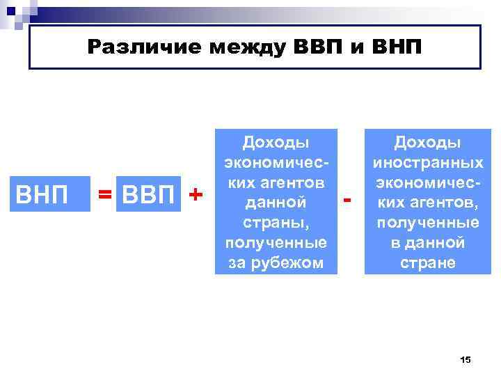 Различие между ВВП и ВНП = ВВП + Доходы экономических агентов данной страны, полученные