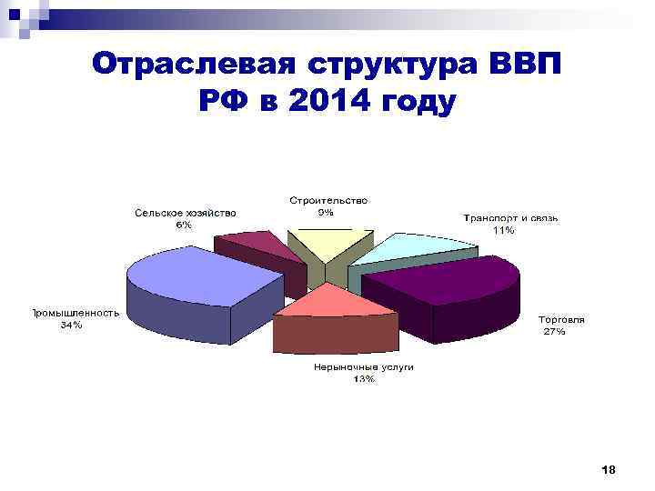 Отраслевая структура ВВП РФ в 2014 году 18 