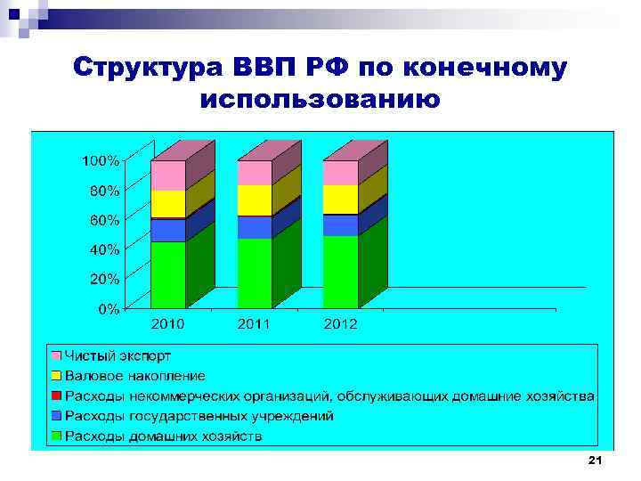 Структура ВВП РФ по конечному использованию 21 