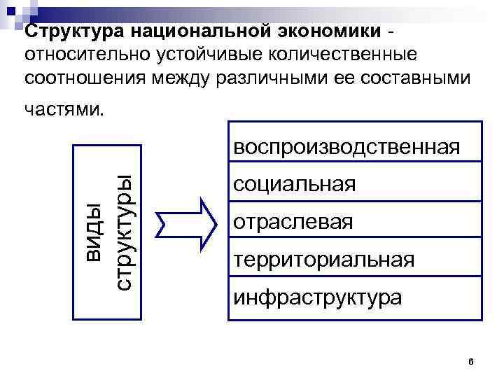 Структура национальной экономики относительно устойчивые количественные соотношения между различными ее составными виды структуры частями.