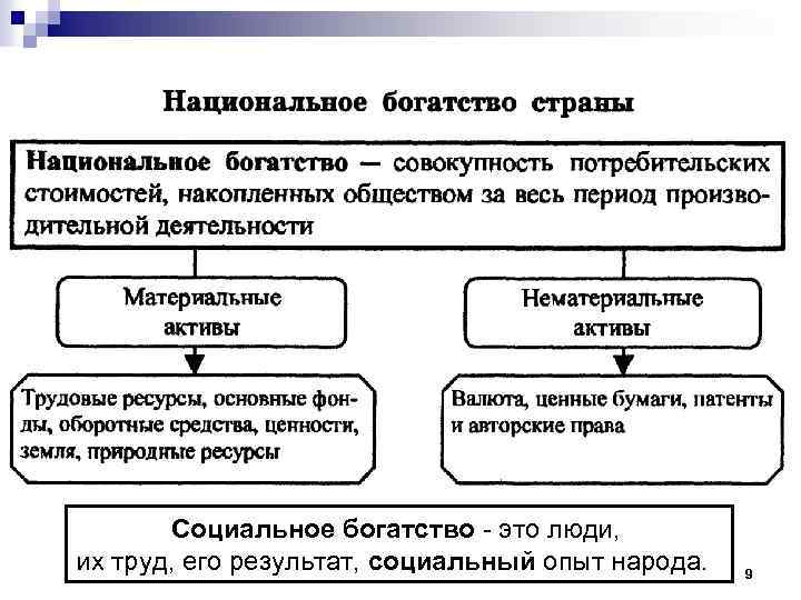 Социальное богатство - это люди, их труд, его результат, социальный опыт народа. 9 