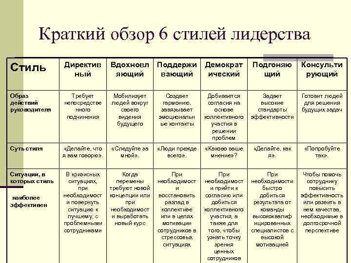 Краткий обзор 6 стилей лидерства Стиль Директив ный Вдохновл Поддержи яющий вающий Демократ ический