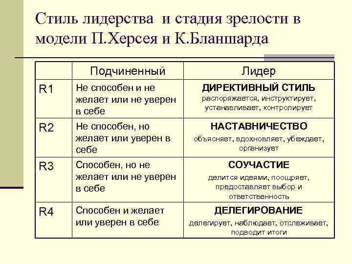 Стиль лидерства и стадия зрелости в модели П. Херсея и К. Бланшарда Подчиненный Лидер