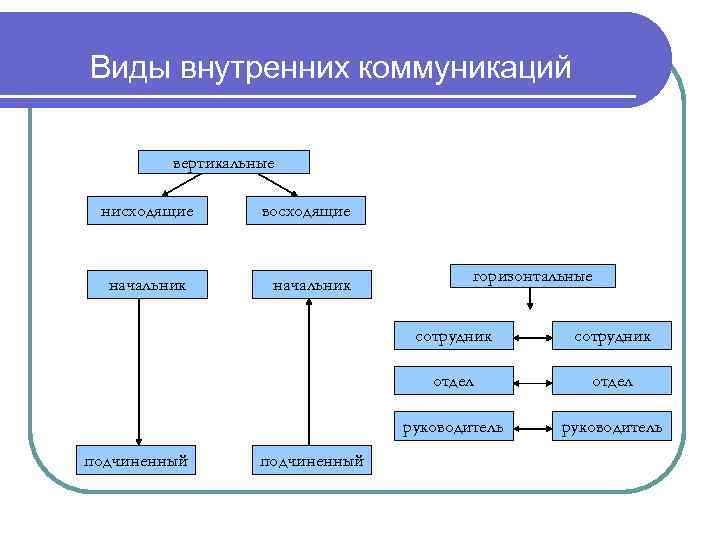 Схема восходящей коммуникации