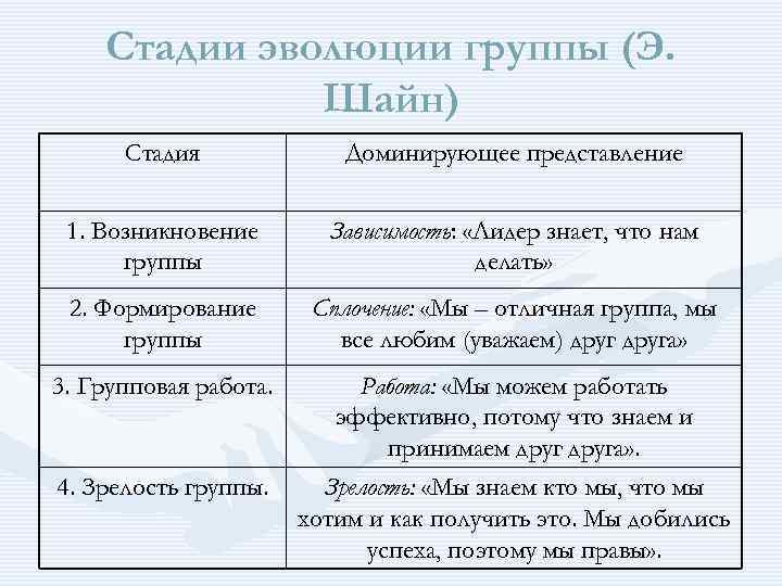 Происхождении группы. Стадии развития группы. Этапы развития сообщества. 5 Этапов развития группы. Стадии формирования и развития групп.