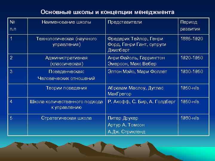 Эволюция школы менеджмента на примере компании презентация