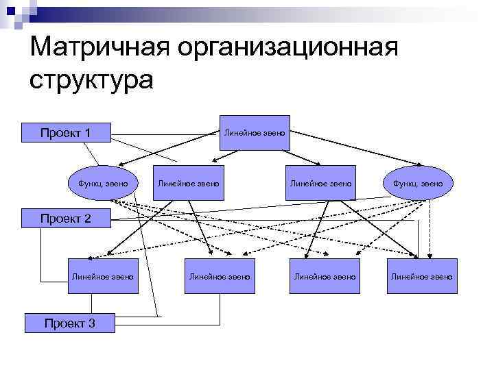 3 организационные структуры