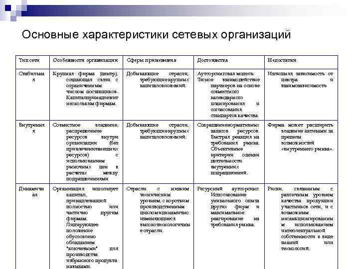 Основные характеристики сетевых организаций Тип сети Особенности организации Сферы применения Достоинства Недостатки Стабильна я