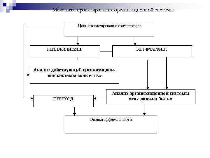 Механизм проектирования организационной системы. 