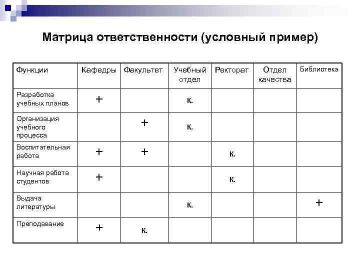 Матрица ответственности для проекта