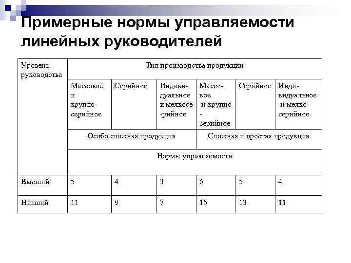 Примерные нормы управляемости линейных руководителей Уровень руководства Тип производства продукции Массовое и крупносерийное Серийное